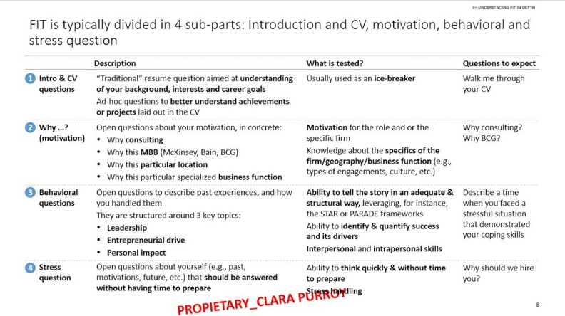 Behavioral Questions Fit Interview Division in Sub-Parts
